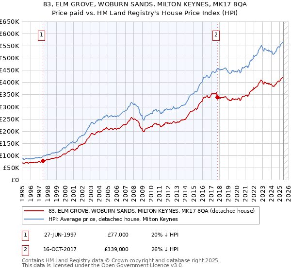 83, ELM GROVE, WOBURN SANDS, MILTON KEYNES, MK17 8QA: Price paid vs HM Land Registry's House Price Index