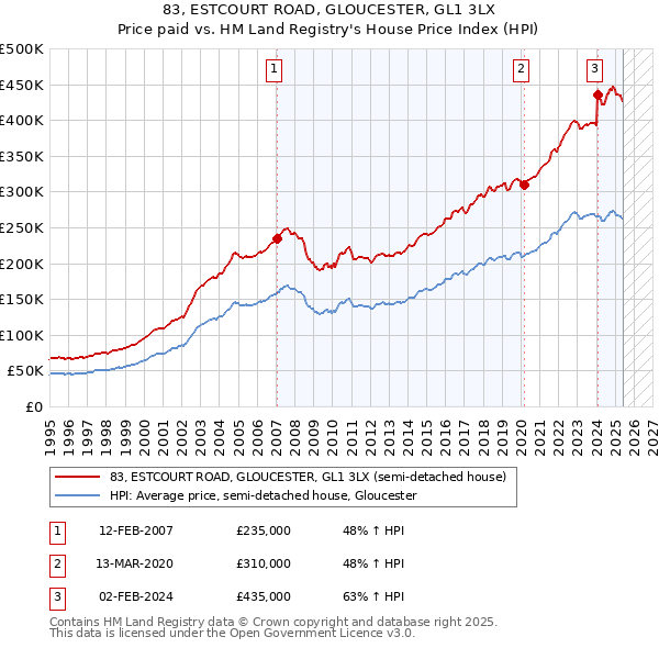 83, ESTCOURT ROAD, GLOUCESTER, GL1 3LX: Price paid vs HM Land Registry's House Price Index