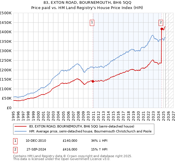 83, EXTON ROAD, BOURNEMOUTH, BH6 5QQ: Price paid vs HM Land Registry's House Price Index