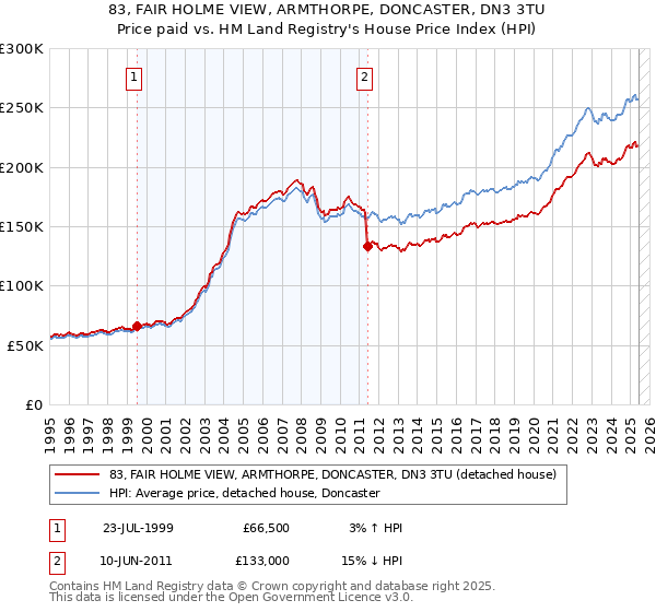 83, FAIR HOLME VIEW, ARMTHORPE, DONCASTER, DN3 3TU: Price paid vs HM Land Registry's House Price Index
