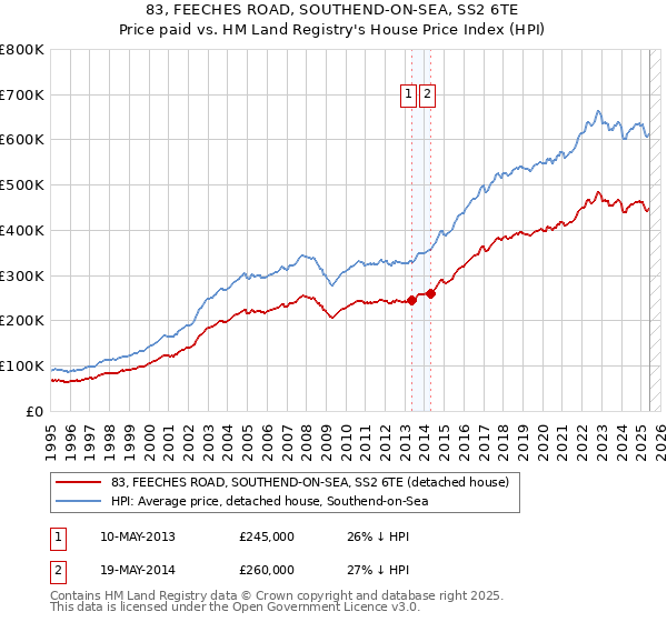 83, FEECHES ROAD, SOUTHEND-ON-SEA, SS2 6TE: Price paid vs HM Land Registry's House Price Index
