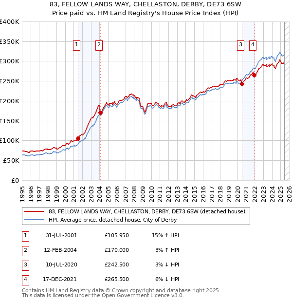 83, FELLOW LANDS WAY, CHELLASTON, DERBY, DE73 6SW: Price paid vs HM Land Registry's House Price Index