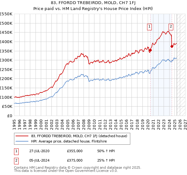 83, FFORDD TREBEIRDD, MOLD, CH7 1FJ: Price paid vs HM Land Registry's House Price Index