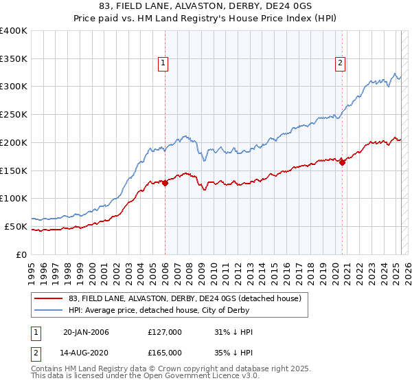 83, FIELD LANE, ALVASTON, DERBY, DE24 0GS: Price paid vs HM Land Registry's House Price Index