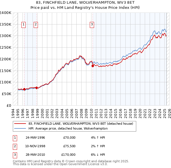 83, FINCHFIELD LANE, WOLVERHAMPTON, WV3 8ET: Price paid vs HM Land Registry's House Price Index