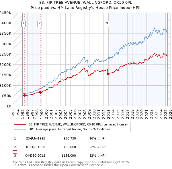 83, FIR TREE AVENUE, WALLINGFORD, OX10 0PL: Price paid vs HM Land Registry's House Price Index