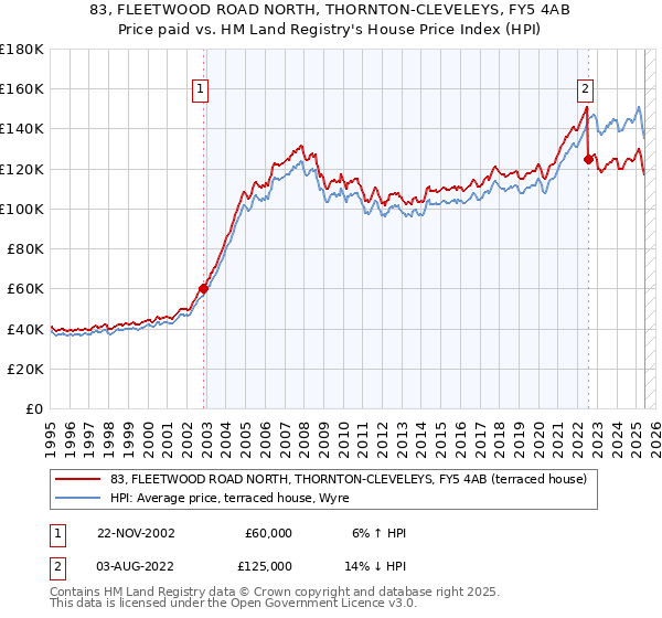 83, FLEETWOOD ROAD NORTH, THORNTON-CLEVELEYS, FY5 4AB: Price paid vs HM Land Registry's House Price Index