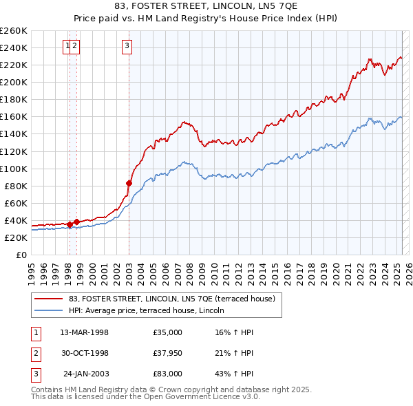 83, FOSTER STREET, LINCOLN, LN5 7QE: Price paid vs HM Land Registry's House Price Index