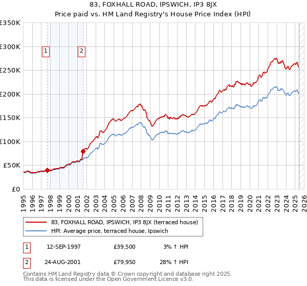 83, FOXHALL ROAD, IPSWICH, IP3 8JX: Price paid vs HM Land Registry's House Price Index