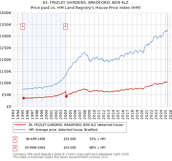 83, FRIZLEY GARDENS, BRADFORD, BD9 4LZ: Price paid vs HM Land Registry's House Price Index