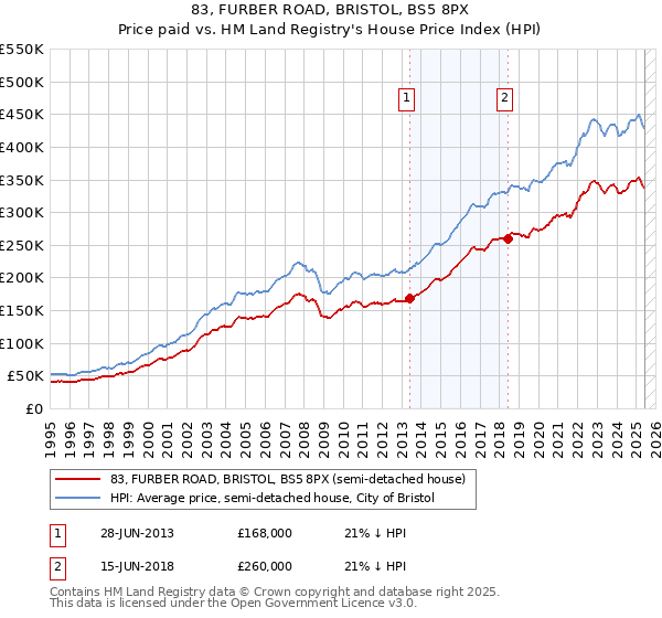 83, FURBER ROAD, BRISTOL, BS5 8PX: Price paid vs HM Land Registry's House Price Index