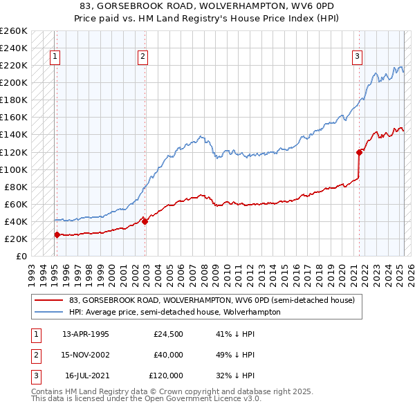 83, GORSEBROOK ROAD, WOLVERHAMPTON, WV6 0PD: Price paid vs HM Land Registry's House Price Index