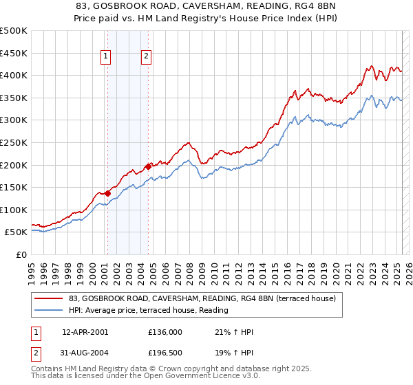 83, GOSBROOK ROAD, CAVERSHAM, READING, RG4 8BN: Price paid vs HM Land Registry's House Price Index