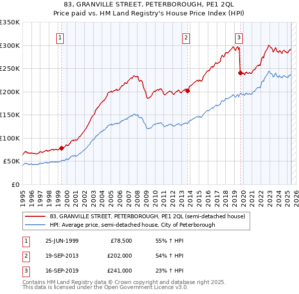 83, GRANVILLE STREET, PETERBOROUGH, PE1 2QL: Price paid vs HM Land Registry's House Price Index