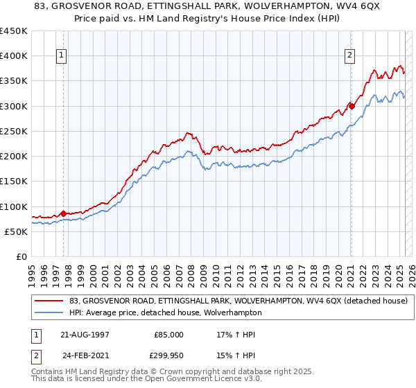 83, GROSVENOR ROAD, ETTINGSHALL PARK, WOLVERHAMPTON, WV4 6QX: Price paid vs HM Land Registry's House Price Index
