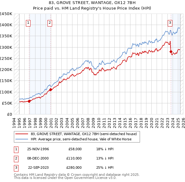 83, GROVE STREET, WANTAGE, OX12 7BH: Price paid vs HM Land Registry's House Price Index