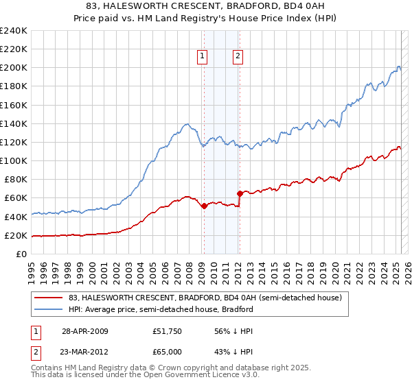 83, HALESWORTH CRESCENT, BRADFORD, BD4 0AH: Price paid vs HM Land Registry's House Price Index