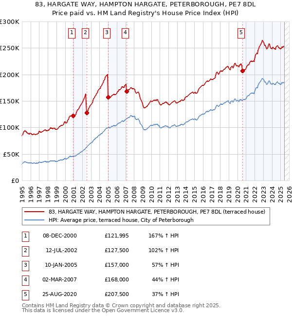 83, HARGATE WAY, HAMPTON HARGATE, PETERBOROUGH, PE7 8DL: Price paid vs HM Land Registry's House Price Index