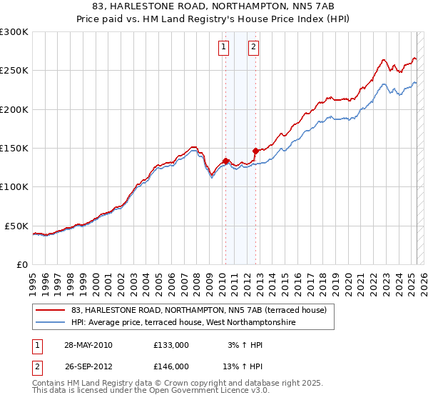 83, HARLESTONE ROAD, NORTHAMPTON, NN5 7AB: Price paid vs HM Land Registry's House Price Index