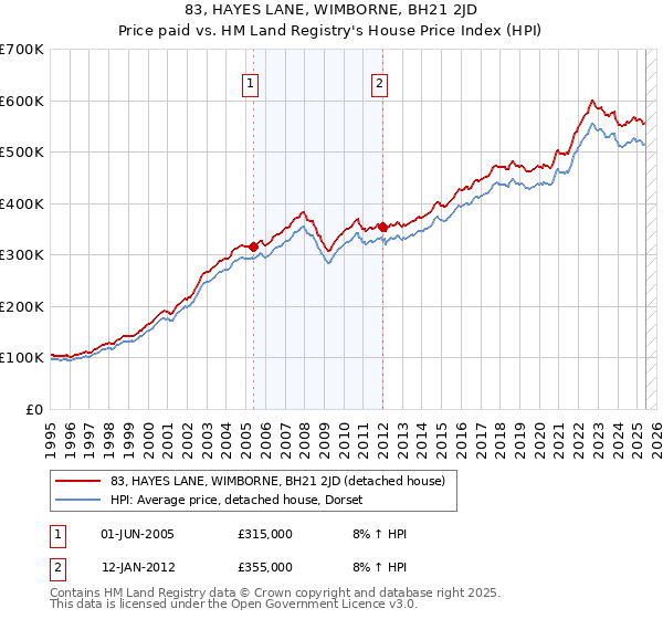 83, HAYES LANE, WIMBORNE, BH21 2JD: Price paid vs HM Land Registry's House Price Index