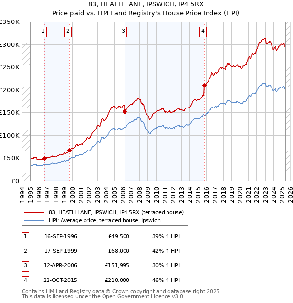 83, HEATH LANE, IPSWICH, IP4 5RX: Price paid vs HM Land Registry's House Price Index