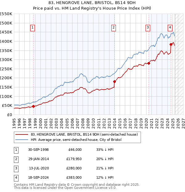 83, HENGROVE LANE, BRISTOL, BS14 9DH: Price paid vs HM Land Registry's House Price Index