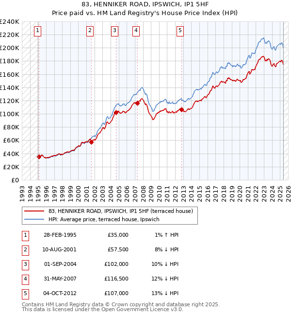 83, HENNIKER ROAD, IPSWICH, IP1 5HF: Price paid vs HM Land Registry's House Price Index