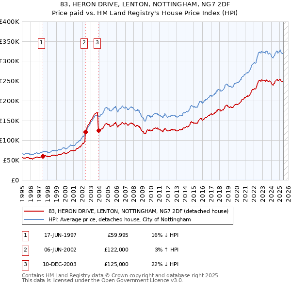 83, HERON DRIVE, LENTON, NOTTINGHAM, NG7 2DF: Price paid vs HM Land Registry's House Price Index