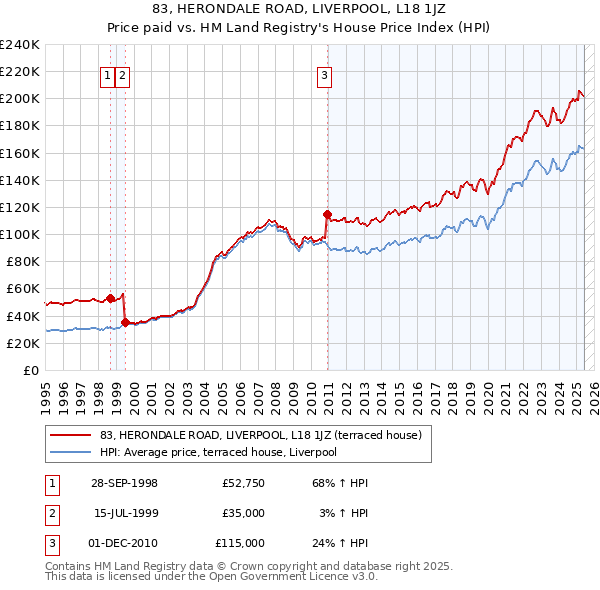 83, HERONDALE ROAD, LIVERPOOL, L18 1JZ: Price paid vs HM Land Registry's House Price Index