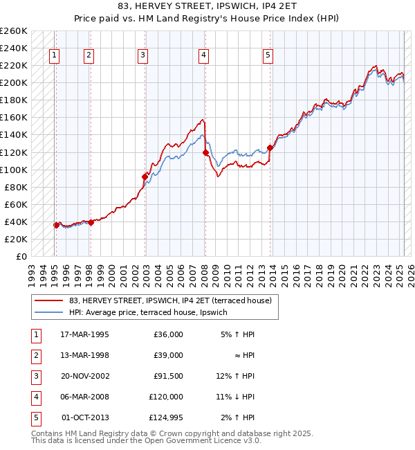 83, HERVEY STREET, IPSWICH, IP4 2ET: Price paid vs HM Land Registry's House Price Index