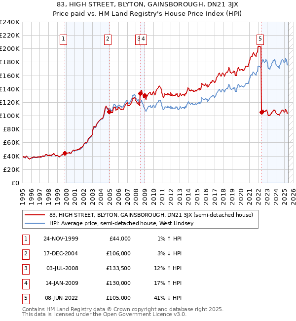83, HIGH STREET, BLYTON, GAINSBOROUGH, DN21 3JX: Price paid vs HM Land Registry's House Price Index
