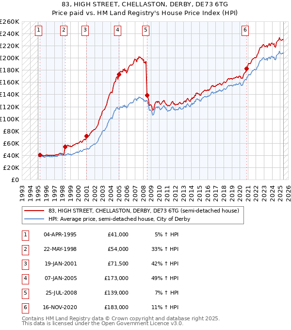 83, HIGH STREET, CHELLASTON, DERBY, DE73 6TG: Price paid vs HM Land Registry's House Price Index