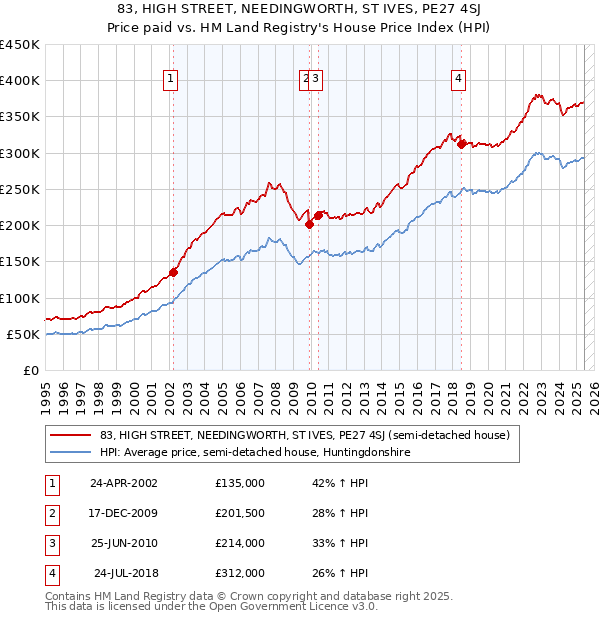 83, HIGH STREET, NEEDINGWORTH, ST IVES, PE27 4SJ: Price paid vs HM Land Registry's House Price Index