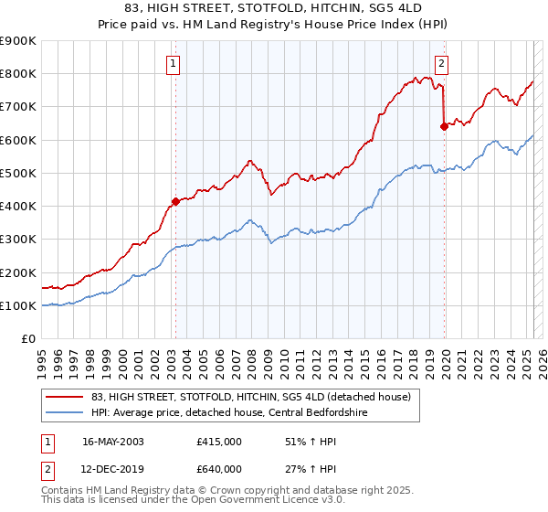 83, HIGH STREET, STOTFOLD, HITCHIN, SG5 4LD: Price paid vs HM Land Registry's House Price Index