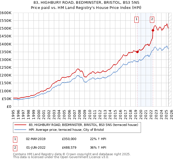 83, HIGHBURY ROAD, BEDMINSTER, BRISTOL, BS3 5NS: Price paid vs HM Land Registry's House Price Index