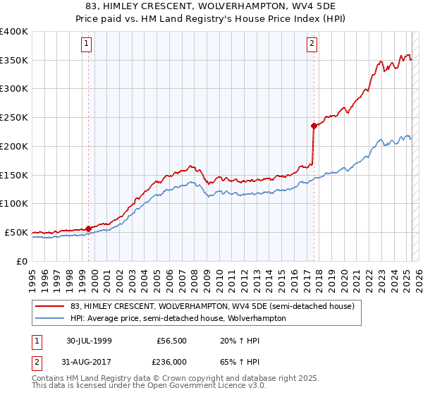 83, HIMLEY CRESCENT, WOLVERHAMPTON, WV4 5DE: Price paid vs HM Land Registry's House Price Index