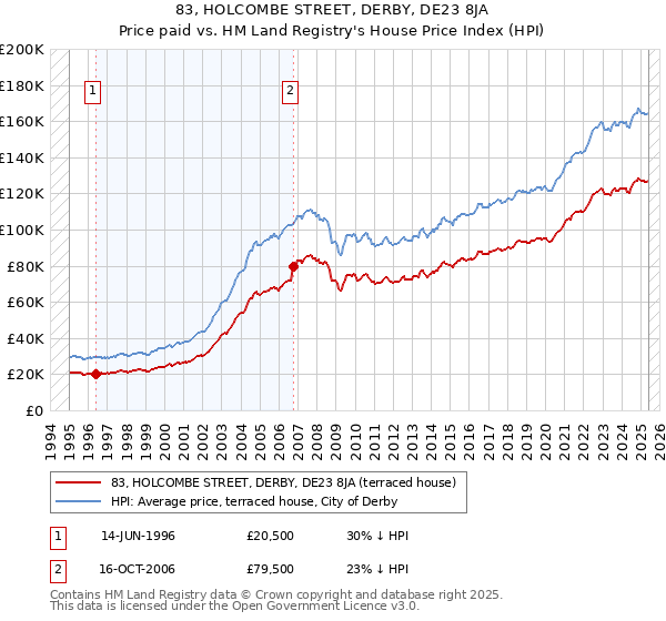 83, HOLCOMBE STREET, DERBY, DE23 8JA: Price paid vs HM Land Registry's House Price Index