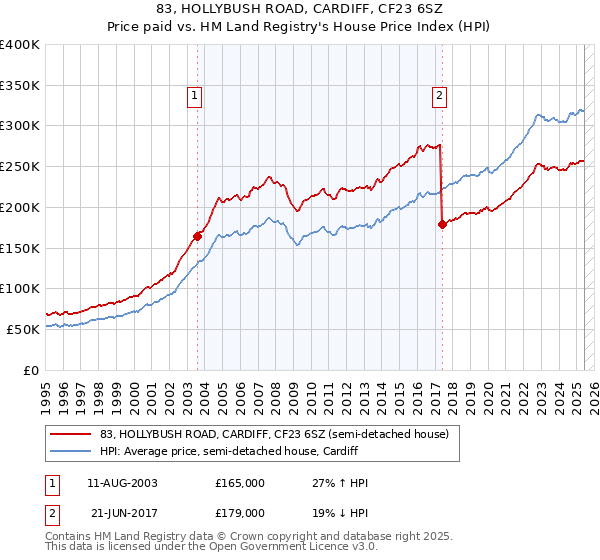 83, HOLLYBUSH ROAD, CARDIFF, CF23 6SZ: Price paid vs HM Land Registry's House Price Index