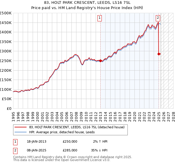 83, HOLT PARK CRESCENT, LEEDS, LS16 7SL: Price paid vs HM Land Registry's House Price Index