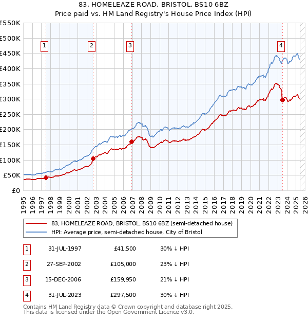 83, HOMELEAZE ROAD, BRISTOL, BS10 6BZ: Price paid vs HM Land Registry's House Price Index