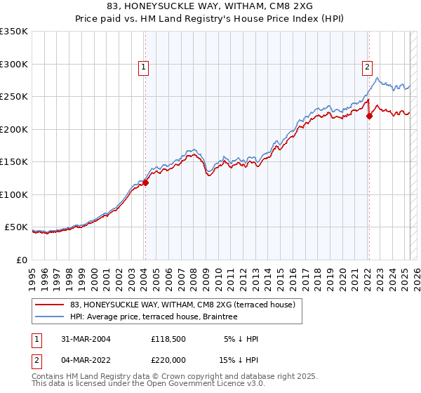 83, HONEYSUCKLE WAY, WITHAM, CM8 2XG: Price paid vs HM Land Registry's House Price Index