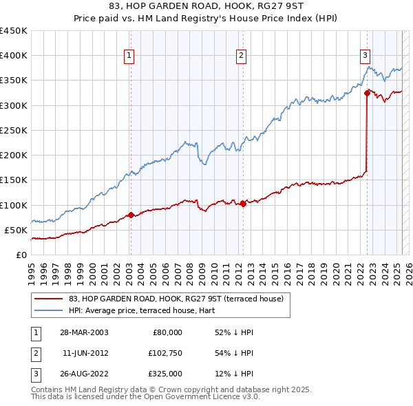 83, HOP GARDEN ROAD, HOOK, RG27 9ST: Price paid vs HM Land Registry's House Price Index