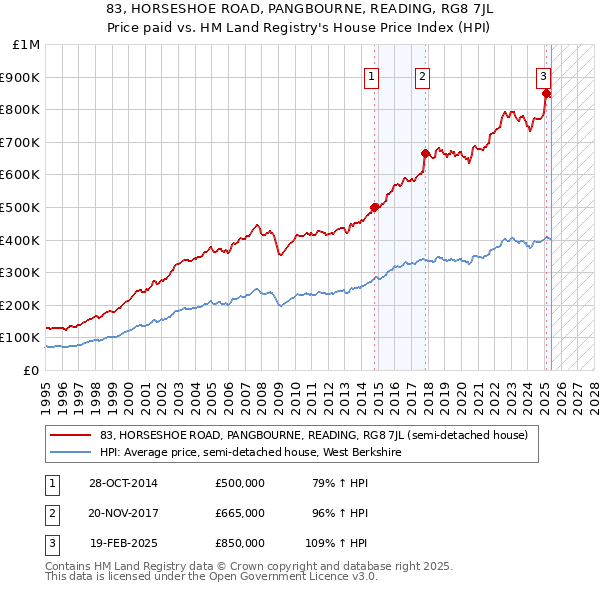 83, HORSESHOE ROAD, PANGBOURNE, READING, RG8 7JL: Price paid vs HM Land Registry's House Price Index