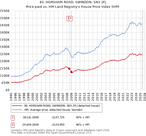 83, HORSHAM ROAD, SWINDON, SN3 2FJ: Price paid vs HM Land Registry's House Price Index