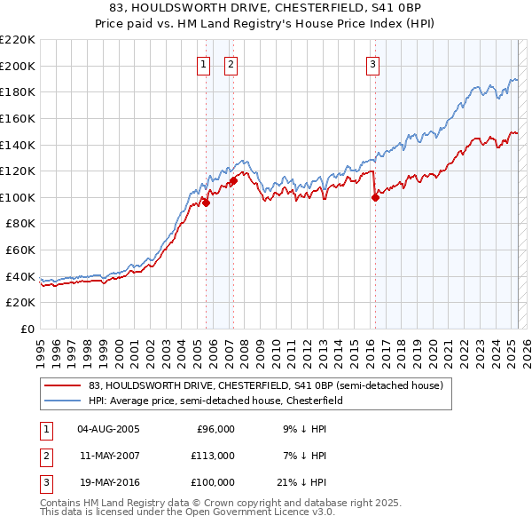 83, HOULDSWORTH DRIVE, CHESTERFIELD, S41 0BP: Price paid vs HM Land Registry's House Price Index