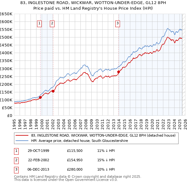 83, INGLESTONE ROAD, WICKWAR, WOTTON-UNDER-EDGE, GL12 8PH: Price paid vs HM Land Registry's House Price Index