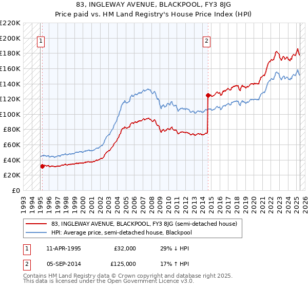 83, INGLEWAY AVENUE, BLACKPOOL, FY3 8JG: Price paid vs HM Land Registry's House Price Index