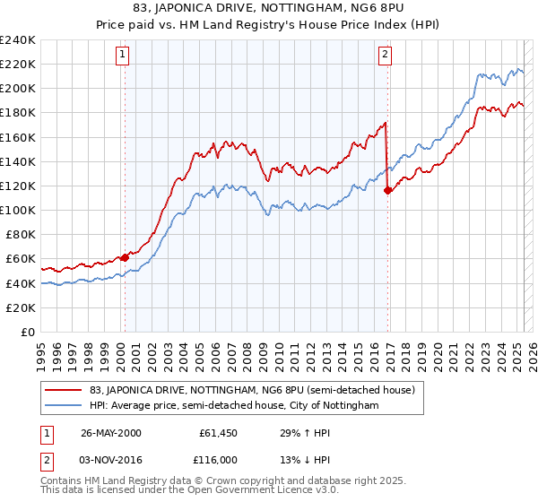 83, JAPONICA DRIVE, NOTTINGHAM, NG6 8PU: Price paid vs HM Land Registry's House Price Index