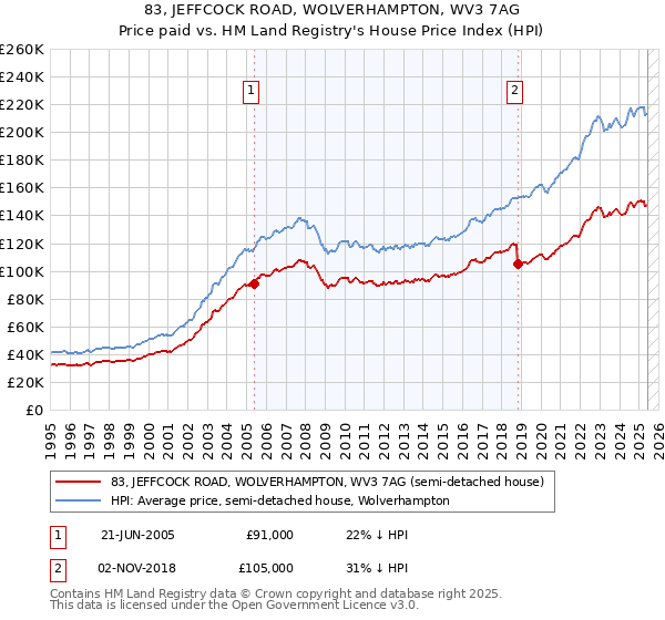 83, JEFFCOCK ROAD, WOLVERHAMPTON, WV3 7AG: Price paid vs HM Land Registry's House Price Index