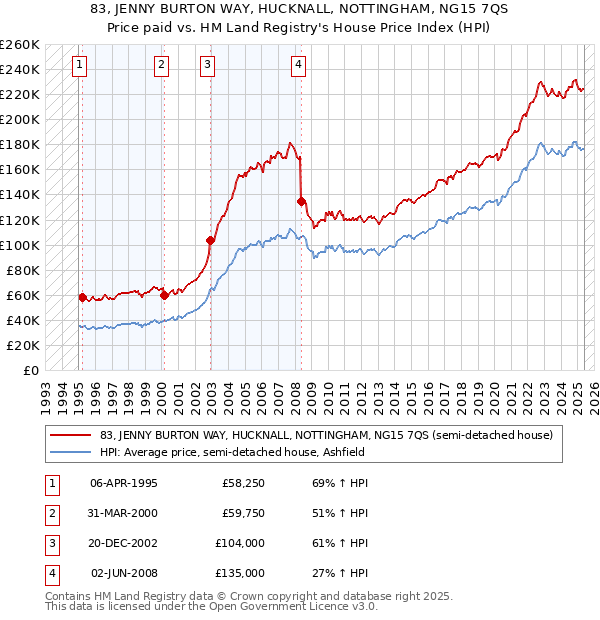 83, JENNY BURTON WAY, HUCKNALL, NOTTINGHAM, NG15 7QS: Price paid vs HM Land Registry's House Price Index